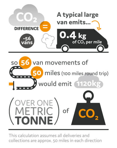 A typical large van emits 0.4kg of CO2 per mile. So 56 van movements of 50 miles each way would emit 1120kg Co2!